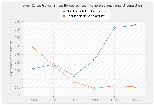 Les Bordes-sur-Lez : Nombre de logements et population